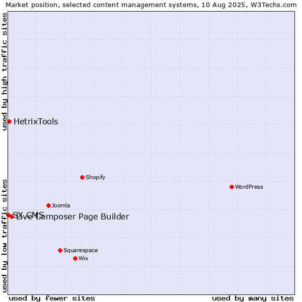 Market position of Live Composer Page Builder vs. HetrixTools vs. SX CMS