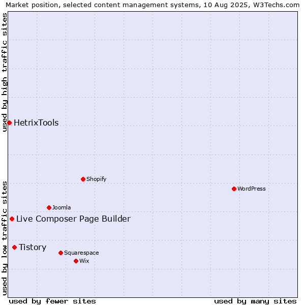 Market position of Tistory vs. Live Composer Page Builder vs. HetrixTools