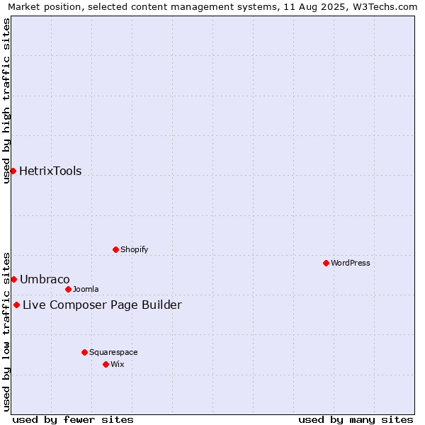 Market position of Live Composer Page Builder vs. Umbraco vs. HetrixTools