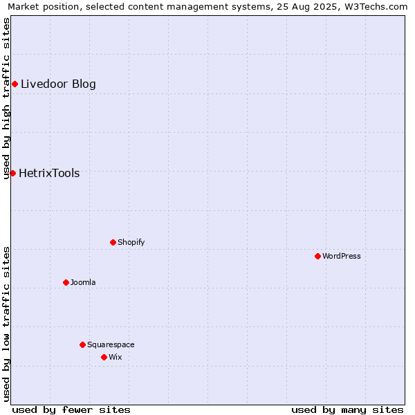 Market position of Livedoor Blog vs. HetrixTools