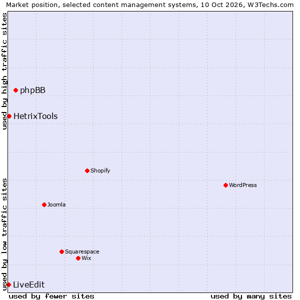 Market position of phpBB vs. HetrixTools vs. LiveEdit