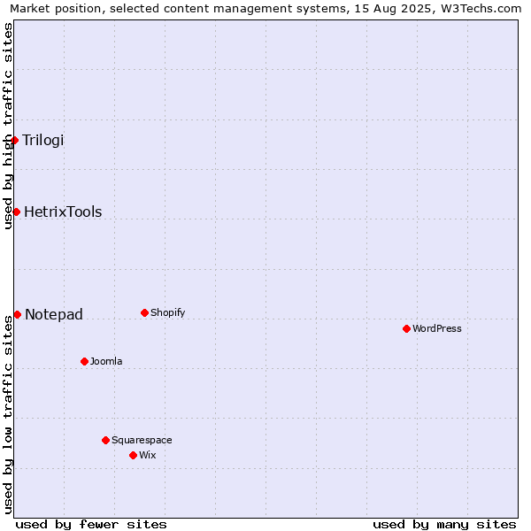Market position of Notepad vs. HetrixTools vs. Trilogi