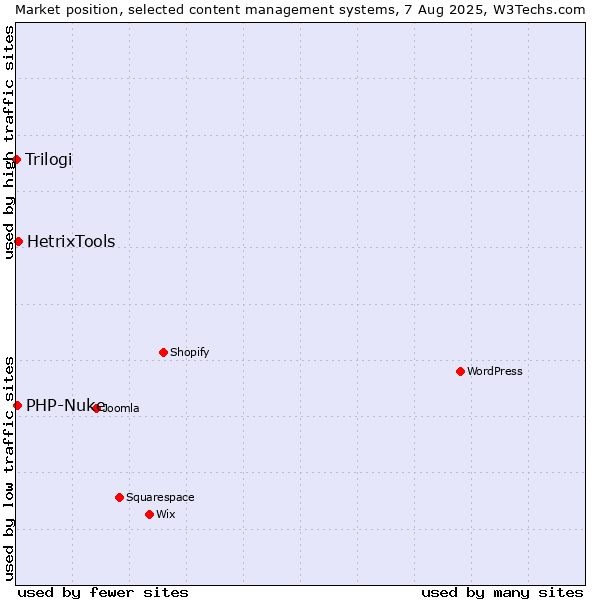 Market position of HetrixTools vs. PHP-Nuke vs. Trilogi
