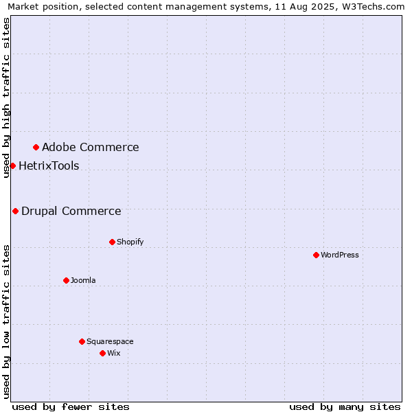 Market position of Adobe Commerce vs. Drupal Commerce vs. HetrixTools