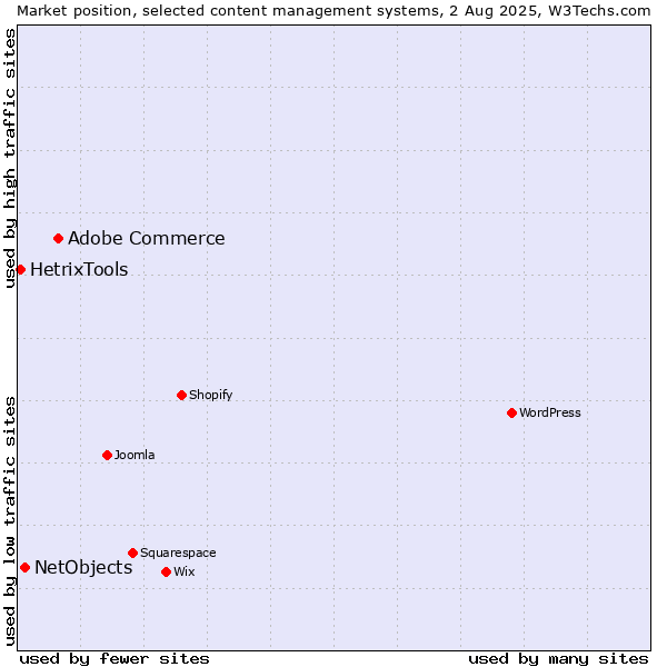 Market position of Adobe Commerce vs. NetObjects vs. HetrixTools