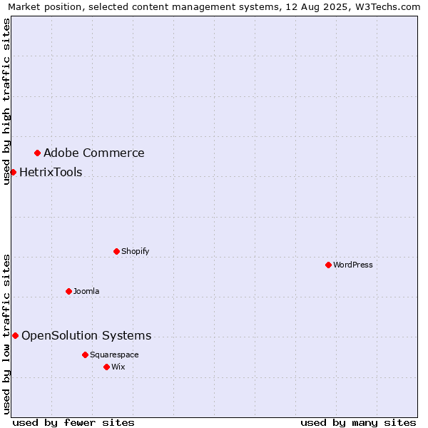 Market position of Adobe Commerce vs. OpenSolution Systems vs. HetrixTools