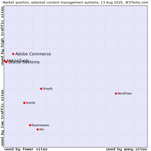 Market position of Adobe Commerce vs. Oracle Systems vs. HetrixTools