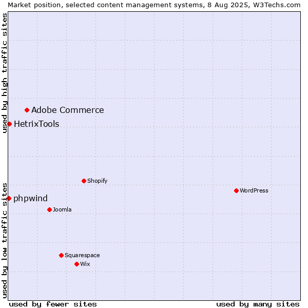 Market position of Adobe Commerce vs. HetrixTools vs. phpwind
