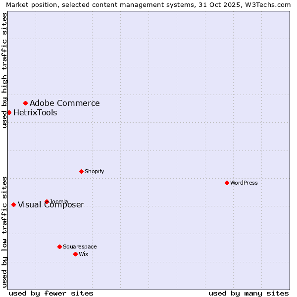 Market position of Adobe Commerce vs. Visual Composer vs. HetrixTools