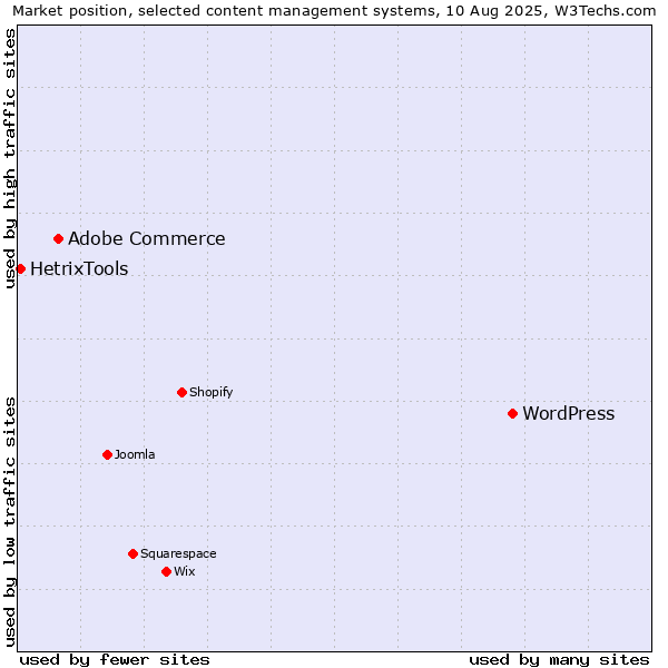 Market position of WordPress vs. Adobe Commerce vs. HetrixTools