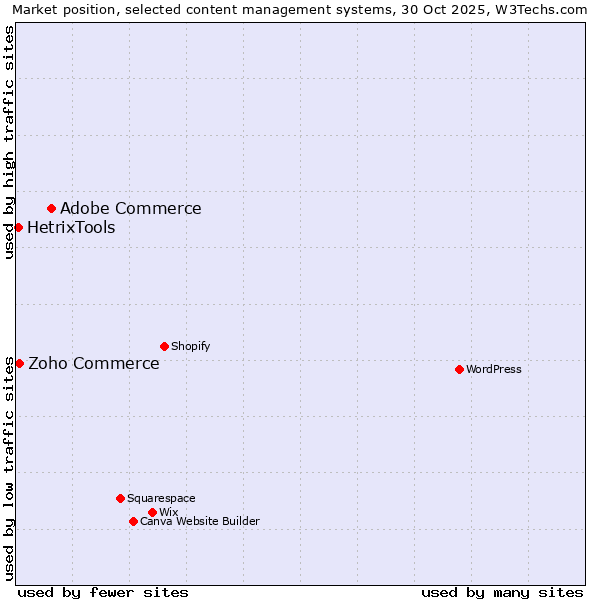 Market position of Adobe Commerce vs. Zoho Commerce vs. HetrixTools