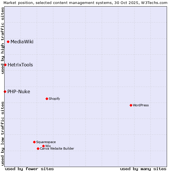 Market position of MediaWiki vs. HetrixTools vs. PHP-Nuke