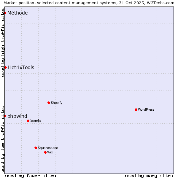 Market position of HetrixTools vs. phpwind vs. Méthode