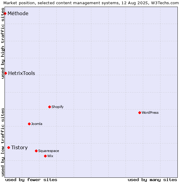 Market position of Tistory vs. HetrixTools vs. Méthode