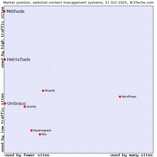 Market position of Umbraco vs. HetrixTools vs. Méthode