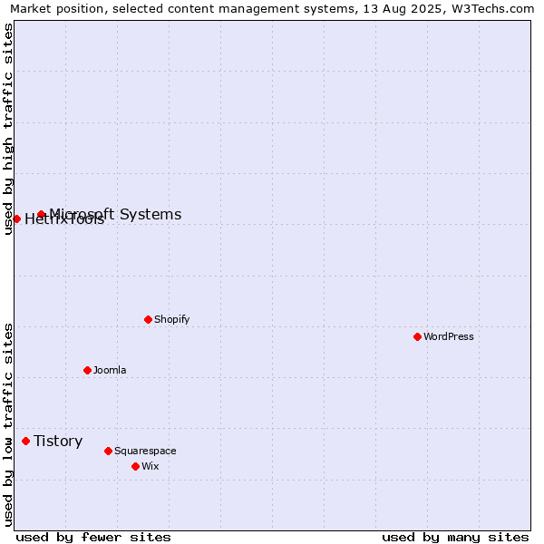 Market position of Microsoft Systems vs. Tistory vs. HetrixTools
