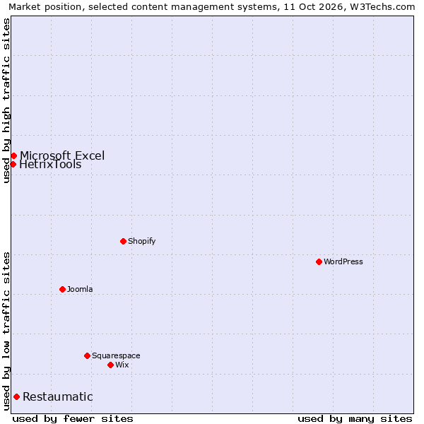 Market position of Restaumatic vs. Microsoft Excel vs. HetrixTools