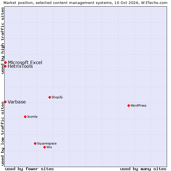 Market position of Microsoft Excel vs. Varbase vs. HetrixTools