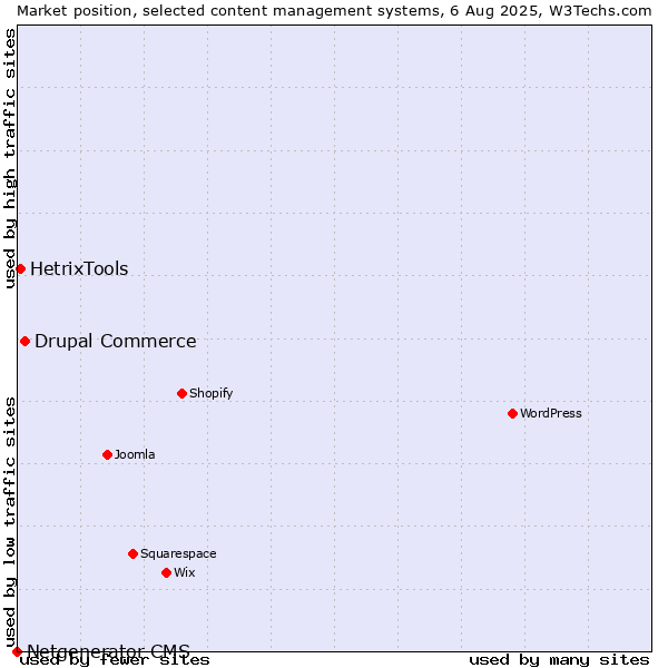 Market position of Drupal Commerce vs. HetrixTools vs. Netgenerator CMS