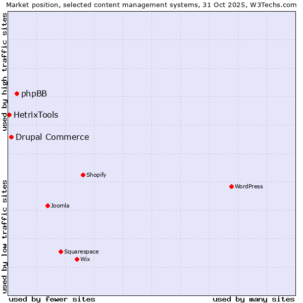 Market position of phpBB vs. Drupal Commerce vs. HetrixTools