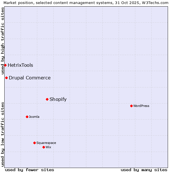Market position of Shopify vs. Drupal Commerce vs. HetrixTools