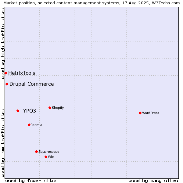 Market position of TYPO3 vs. Drupal Commerce vs. HetrixTools