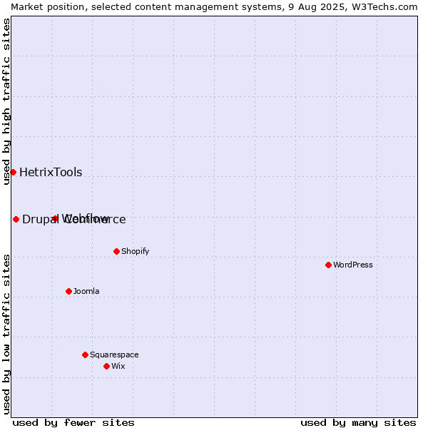 Market position of Webflow vs. Drupal Commerce vs. HetrixTools