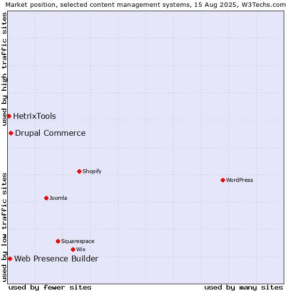 Market position of Drupal Commerce vs. Web Presence Builder vs. HetrixTools