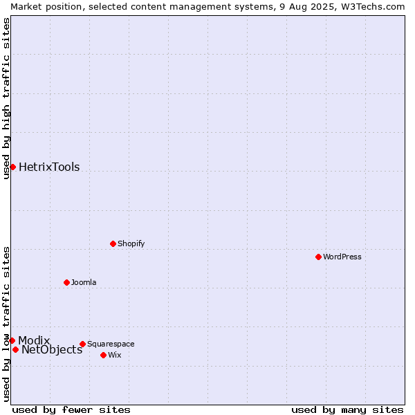 Market position of NetObjects vs. HetrixTools vs. Modix
