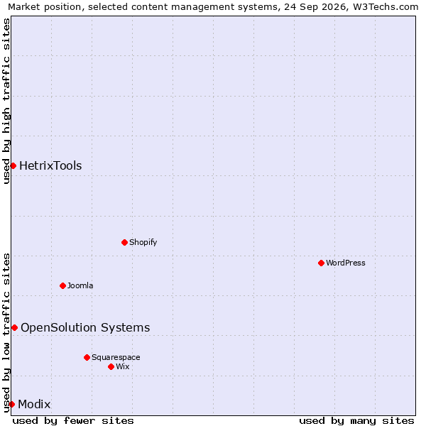 Market position of OpenSolution Systems vs. HetrixTools vs. Modix