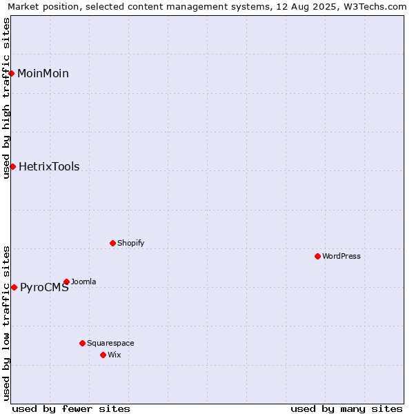 Market position of PyroCMS vs. HetrixTools vs. MoinMoin