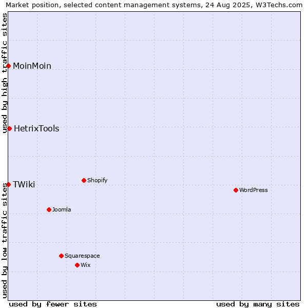Market position of HetrixTools vs. MoinMoin vs. TWiki