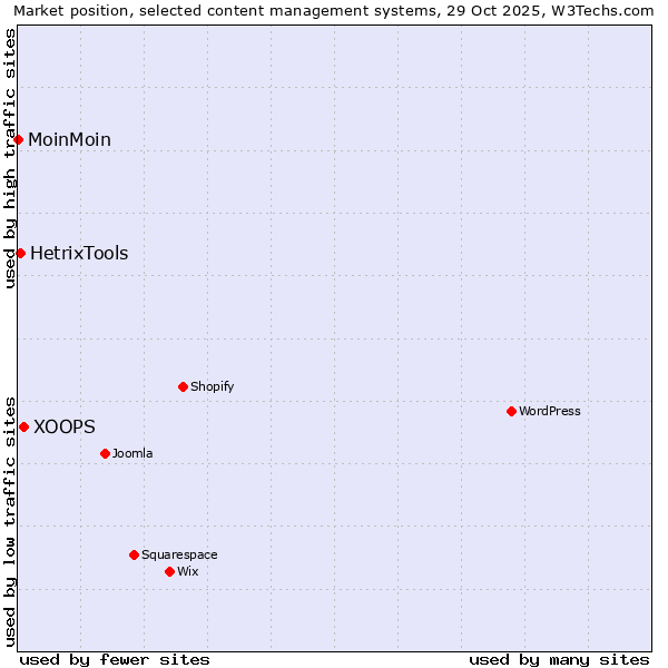 Market position of XOOPS vs. HetrixTools vs. MoinMoin
