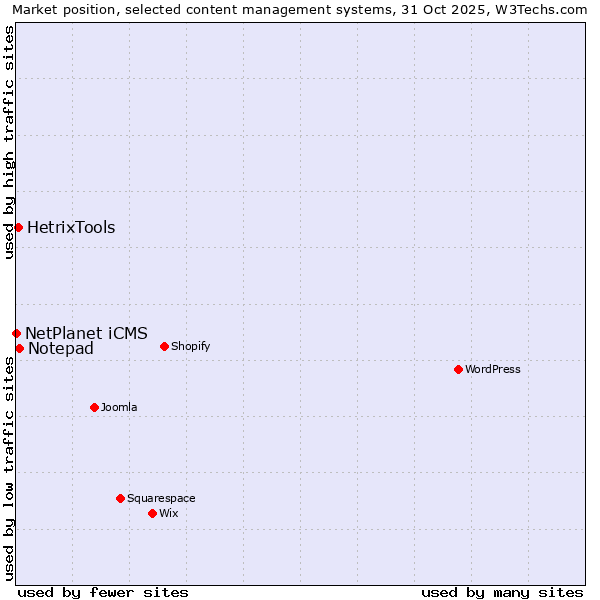 Market position of Notepad vs. HetrixTools vs. NetPlanet iCMS