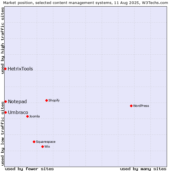 Market position of Umbraco vs. Notepad vs. HetrixTools
