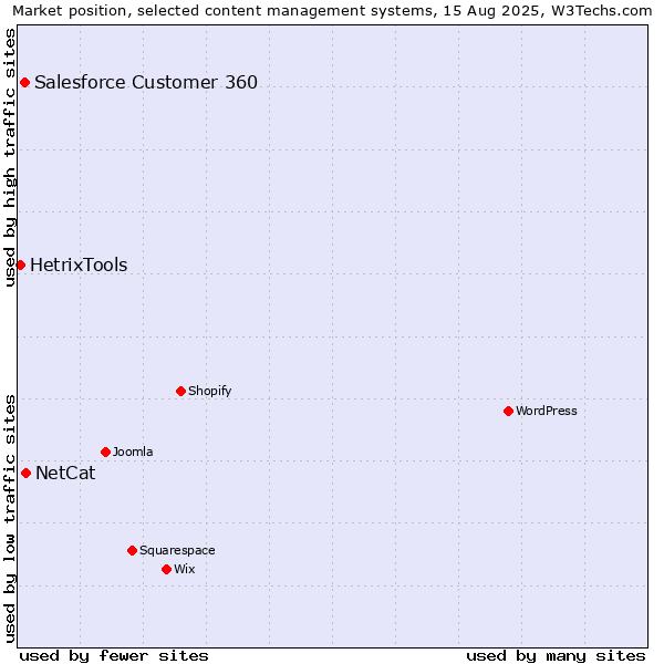 Market position of NetCat vs. Salesforce Customer 360 vs. HetrixTools