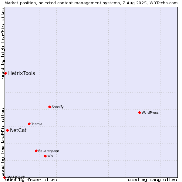 Market position of NetCat vs. HetrixTools vs. Yo!Kart