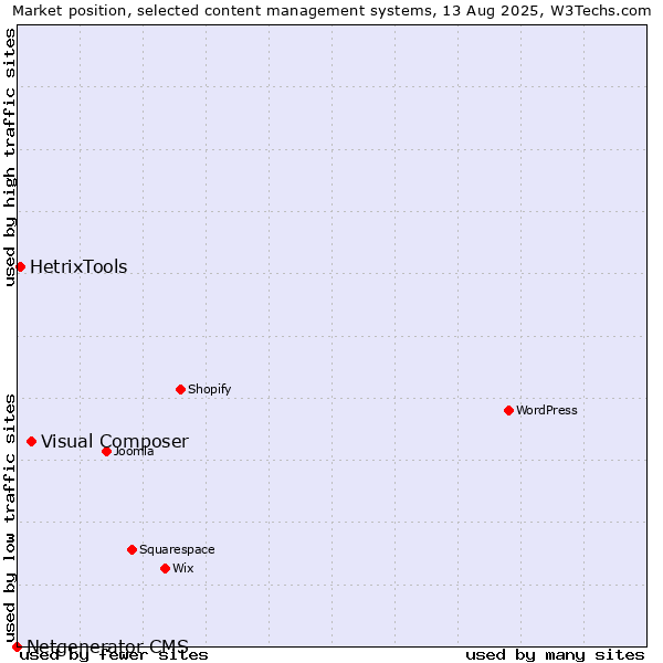 Market position of Visual Composer vs. HetrixTools vs. Netgenerator CMS