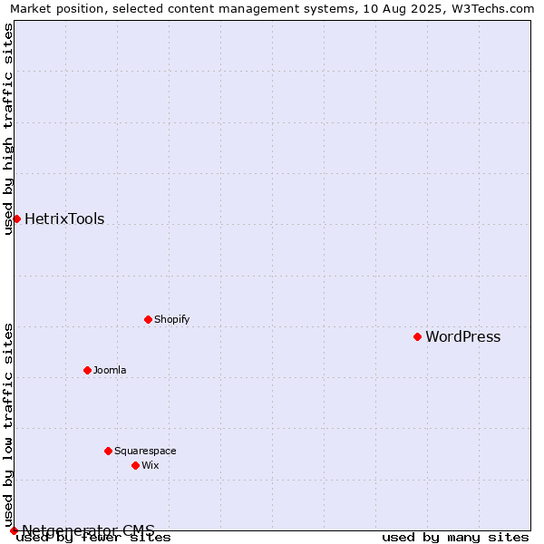 Market position of WordPress vs. HetrixTools vs. Netgenerator CMS