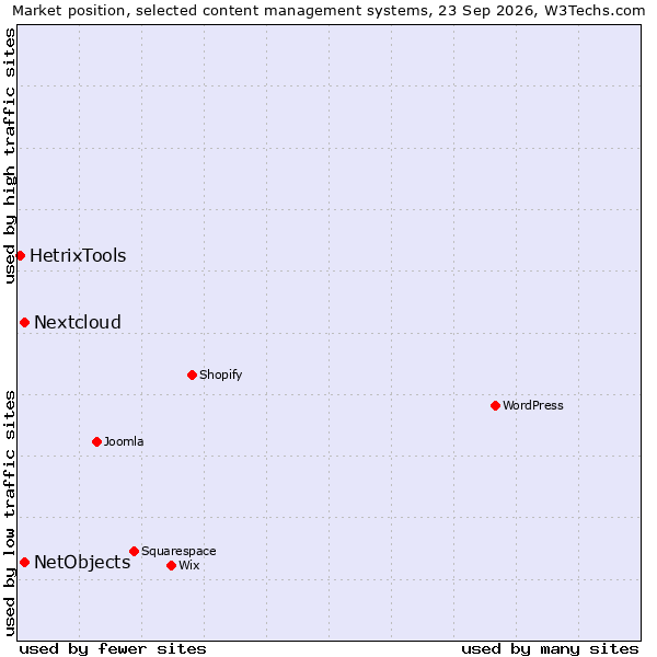 Market position of Nextcloud vs. NetObjects vs. HetrixTools