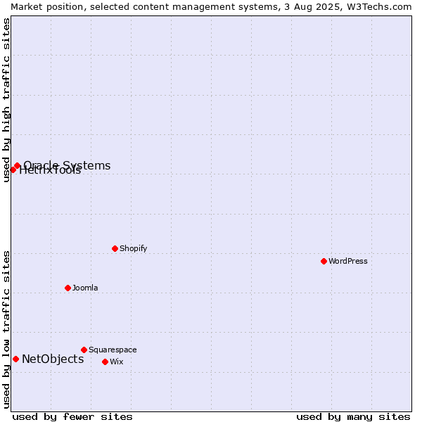 Market position of Oracle Systems vs. NetObjects vs. HetrixTools