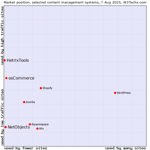 Market position of osCommerce vs. NetObjects vs. HetrixTools
