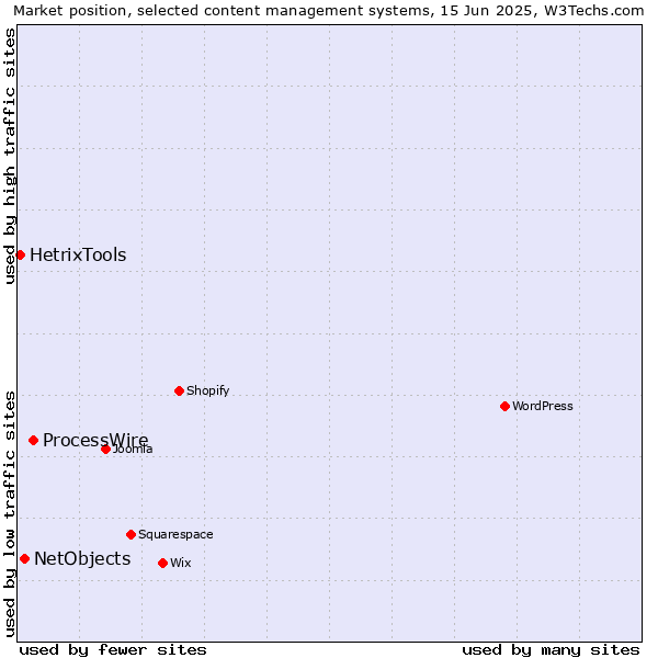 Market position of ProcessWire vs. NetObjects vs. HetrixTools