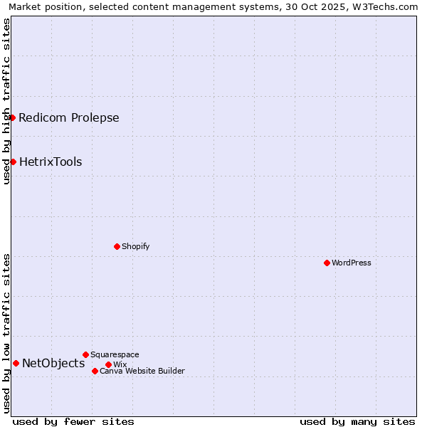 Market position of NetObjects vs. HetrixTools vs. Redicom Prolepse
