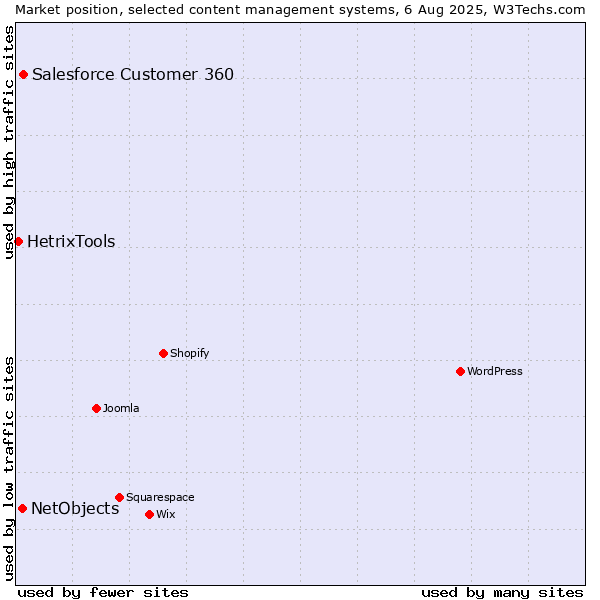 Market position of Salesforce Customer 360 vs. NetObjects vs. HetrixTools