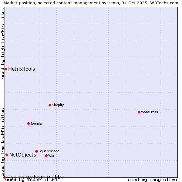Market position of NetObjects vs. HetrixTools vs. Sapren Website Builder