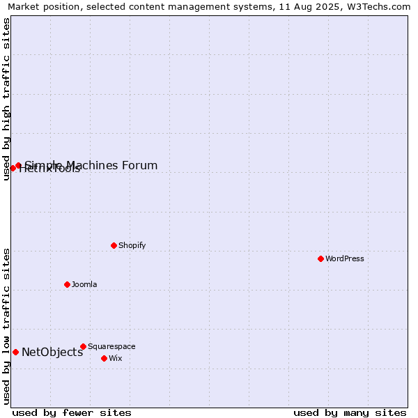 Market position of Simple Machines Forum vs. NetObjects vs. HetrixTools