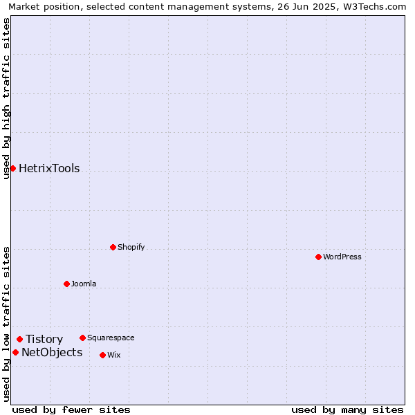 Market position of Tistory vs. NetObjects vs. HetrixTools