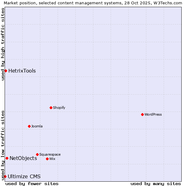 Market position of NetObjects vs. HetrixTools vs. Ultimize CMS