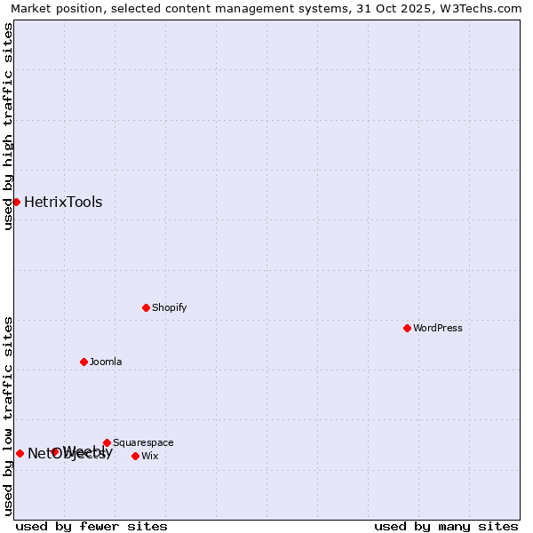 Market position of Weebly vs. NetObjects vs. HetrixTools